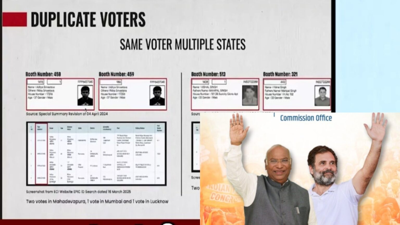 ಕೇಂದ್ರ ಚುನಾವಣಾ ಆಯೋಗದ ವಿರುದ್ಧ ಮತಗಳ್ಳತನದ ಆರೋಪ : ರಾಹುಲ್ ಗಾಂಧಿ ನೇತೃತ್ವದಲ್ಲಿ ಪ್ರತಿಭಟನೆ